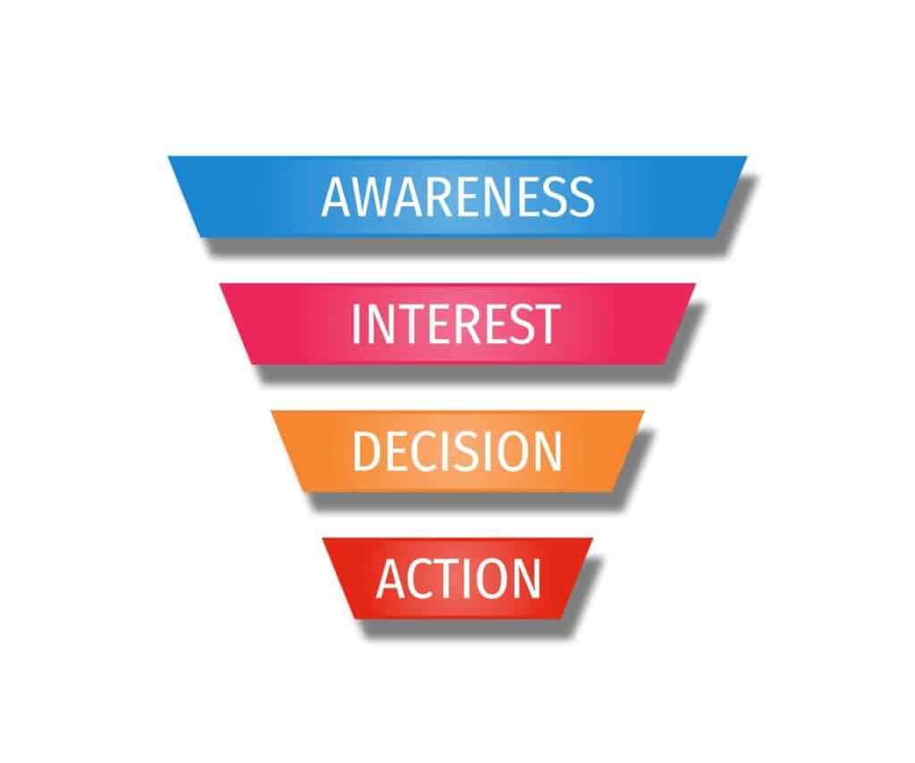 Sales funnel that shows awareness, interest, decision, and action